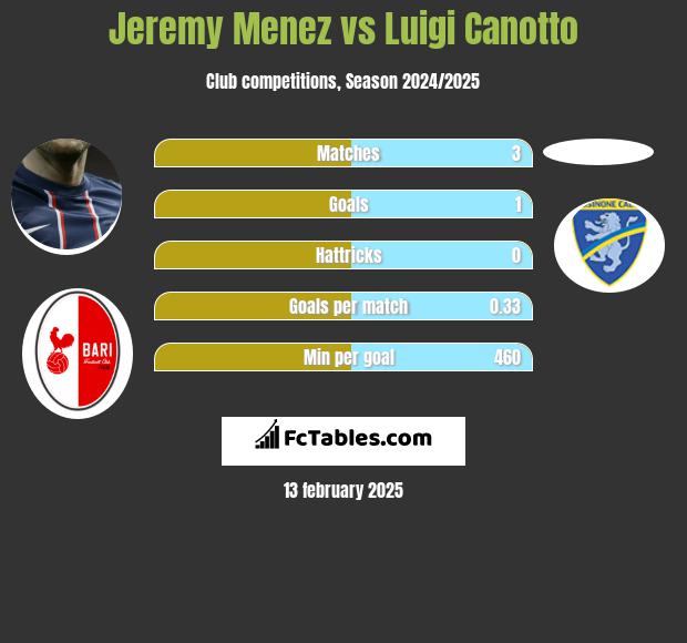 Jeremy Menez vs Luigi Canotto h2h player stats