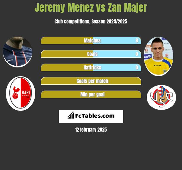 Jeremy Menez vs Zan Majer h2h player stats