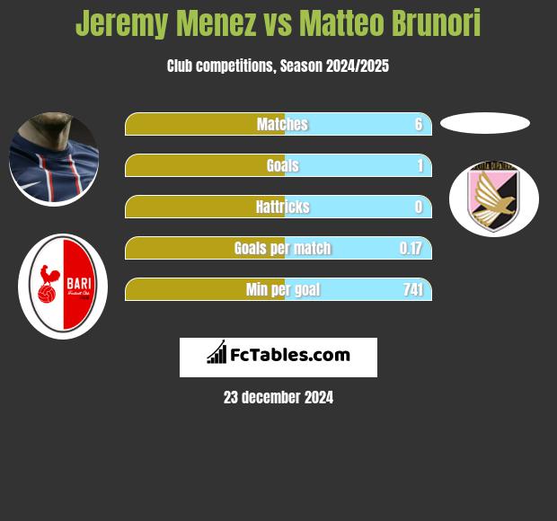 Jeremy Menez vs Matteo Brunori h2h player stats