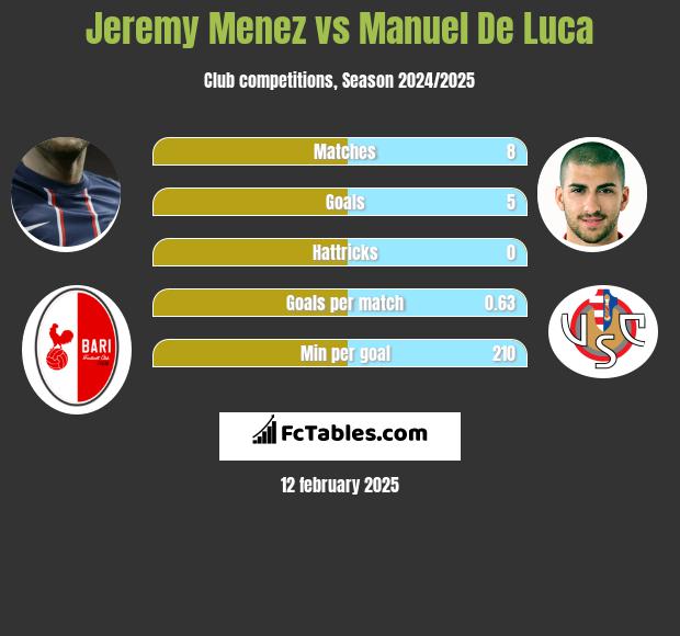 Jeremy Menez vs Manuel De Luca h2h player stats