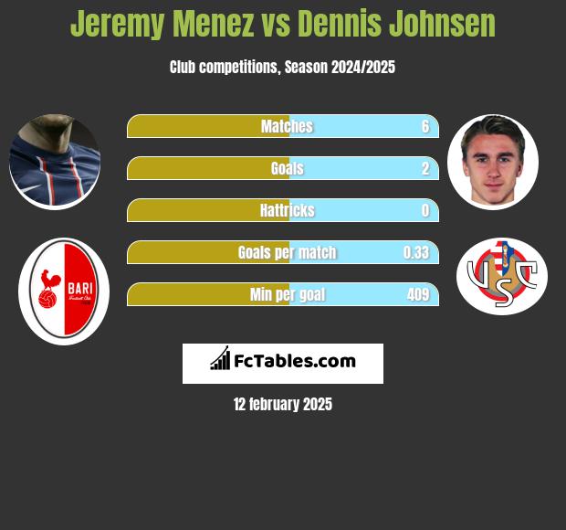 Jeremy Menez vs Dennis Johnsen h2h player stats