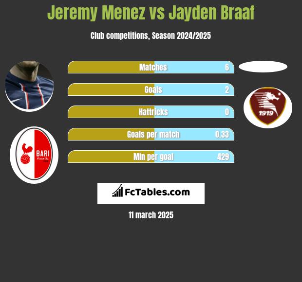 Jeremy Menez vs Jayden Braaf h2h player stats