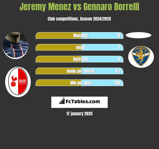 Jeremy Menez vs Gennaro Borrelli h2h player stats