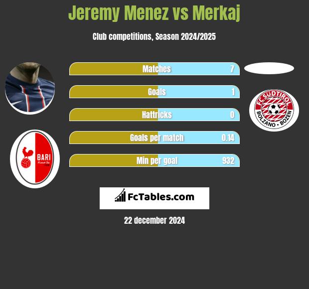 Jeremy Menez vs Merkaj h2h player stats