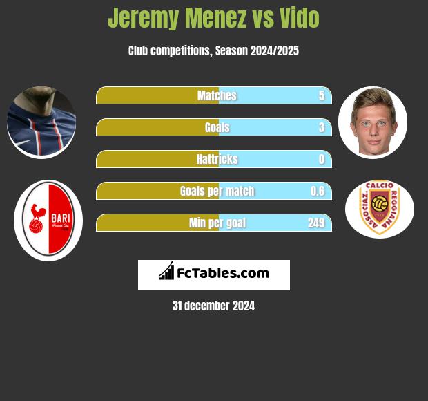 Jeremy Menez vs Vido h2h player stats