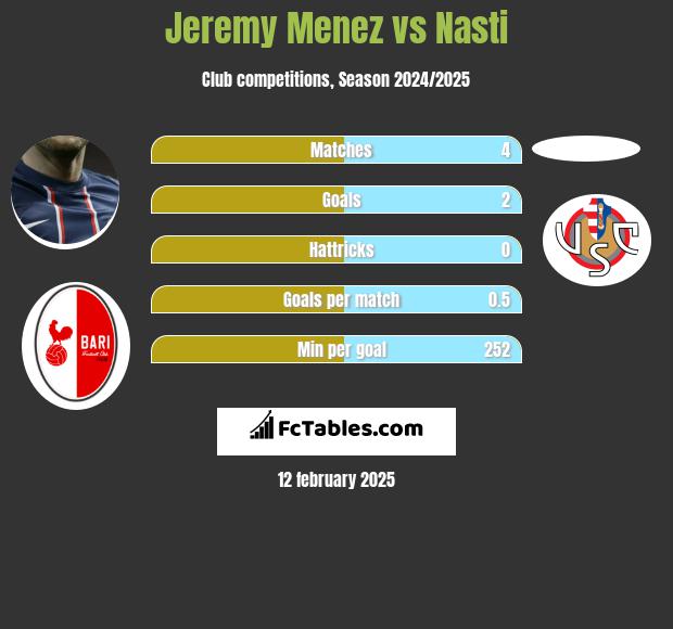 Jeremy Menez vs Nasti h2h player stats