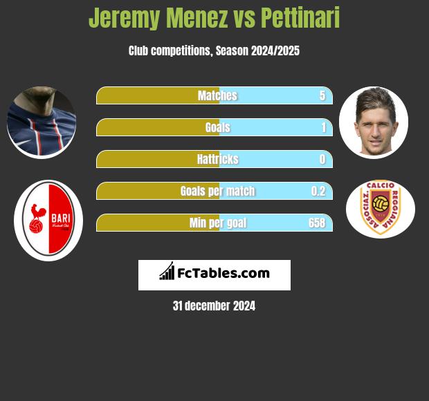 Jeremy Menez vs Pettinari h2h player stats