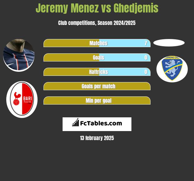 Jeremy Menez vs Ghedjemis h2h player stats