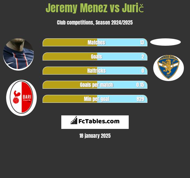 Jeremy Menez vs Jurič h2h player stats