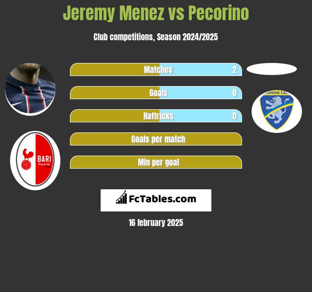 Jeremy Menez vs Pecorino h2h player stats