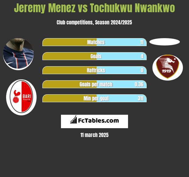 Jeremy Menez vs Tochukwu Nwankwo h2h player stats