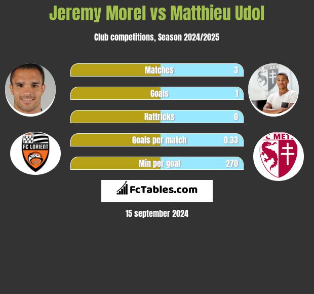 Jeremy Morel vs Matthieu Udol h2h player stats