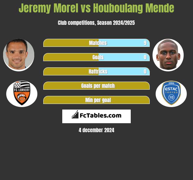 Jeremy Morel vs Houboulang Mende h2h player stats