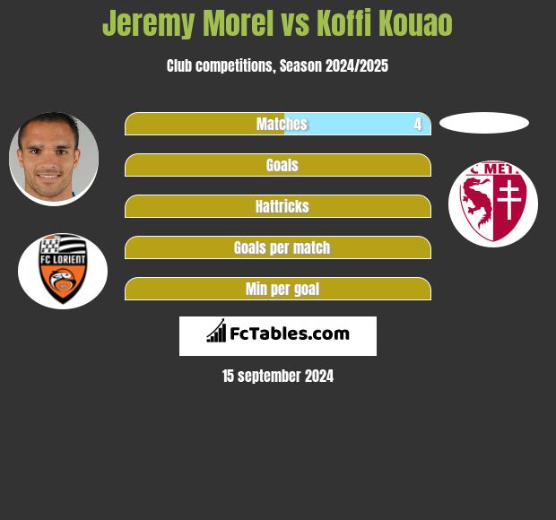 Jeremy Morel vs Koffi Kouao h2h player stats