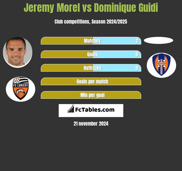 Jeremy Morel vs Dominique Guidi h2h player stats