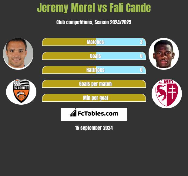 Jeremy Morel vs Fali Cande h2h player stats