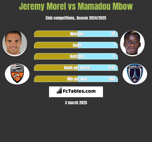 Jeremy Morel vs Mamadou Mbow h2h player stats