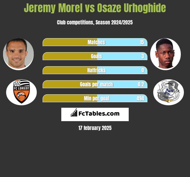 Jeremy Morel vs Osaze Urhoghide h2h player stats