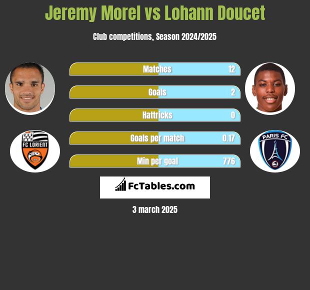 Jeremy Morel vs Lohann Doucet h2h player stats