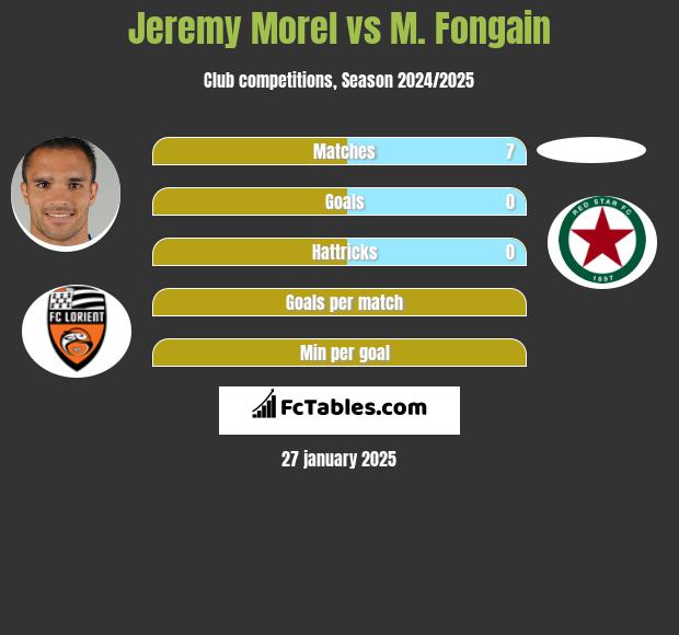 Jeremy Morel vs M. Fongain h2h player stats