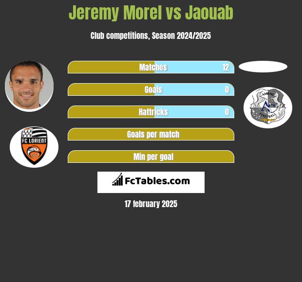 Jeremy Morel vs Jaouab h2h player stats