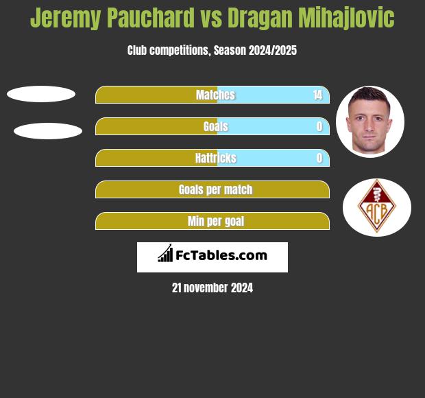 Jeremy Pauchard vs Dragan Mihajlovic h2h player stats