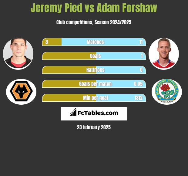 Jeremy Pied vs Adam Forshaw h2h player stats