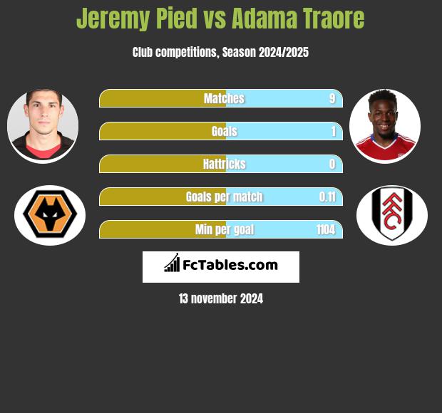 Jeremy Pied vs Adama Traore h2h player stats