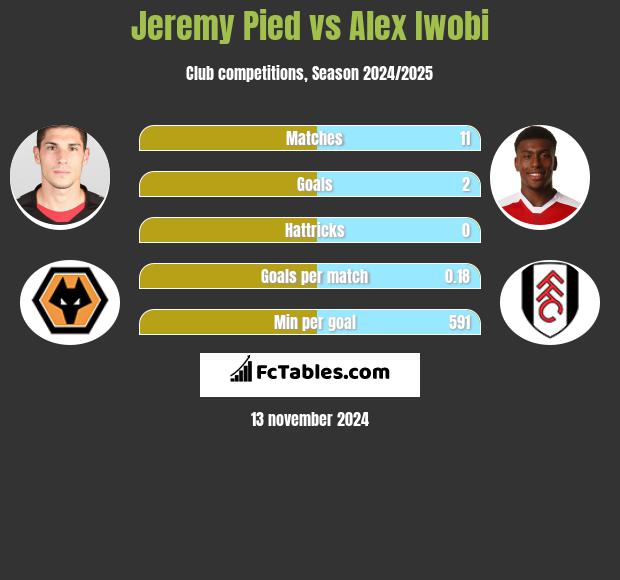 Jeremy Pied vs Alex Iwobi h2h player stats