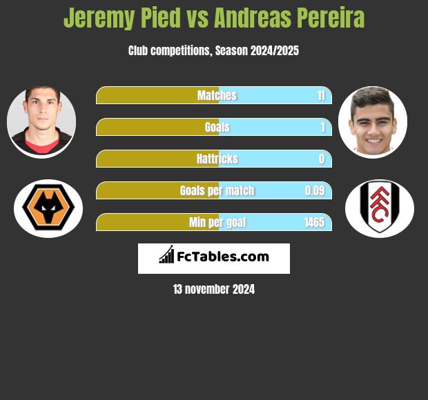 Jeremy Pied vs Andreas Pereira h2h player stats