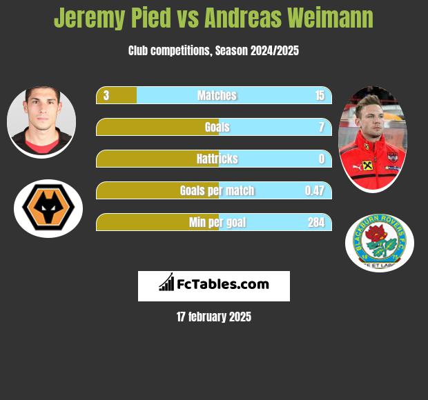 Jeremy Pied vs Andreas Weimann h2h player stats