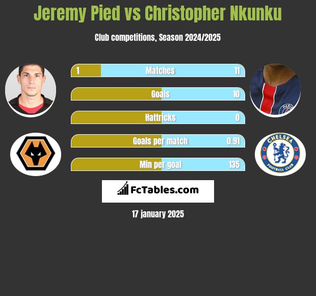 Jeremy Pied vs Christopher Nkunku h2h player stats