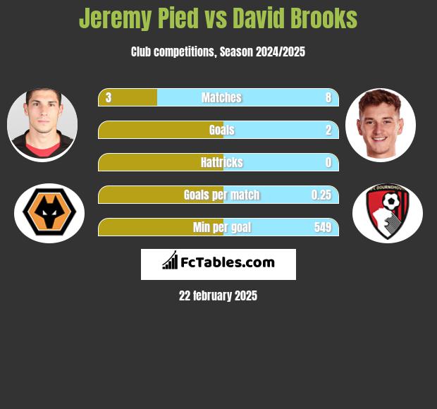 Jeremy Pied vs David Brooks h2h player stats