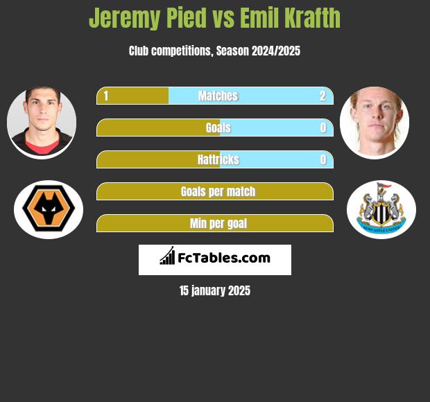 Jeremy Pied vs Emil Krafth h2h player stats