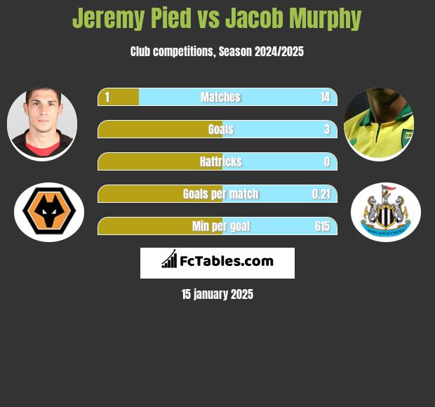 Jeremy Pied vs Jacob Murphy h2h player stats