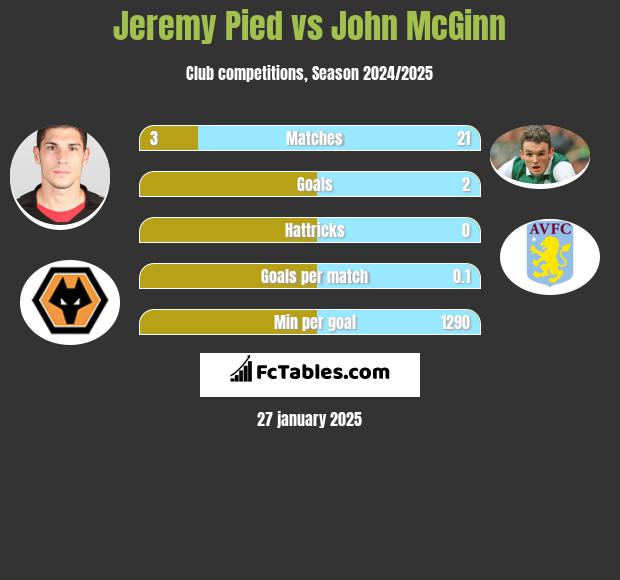 Jeremy Pied vs John McGinn h2h player stats