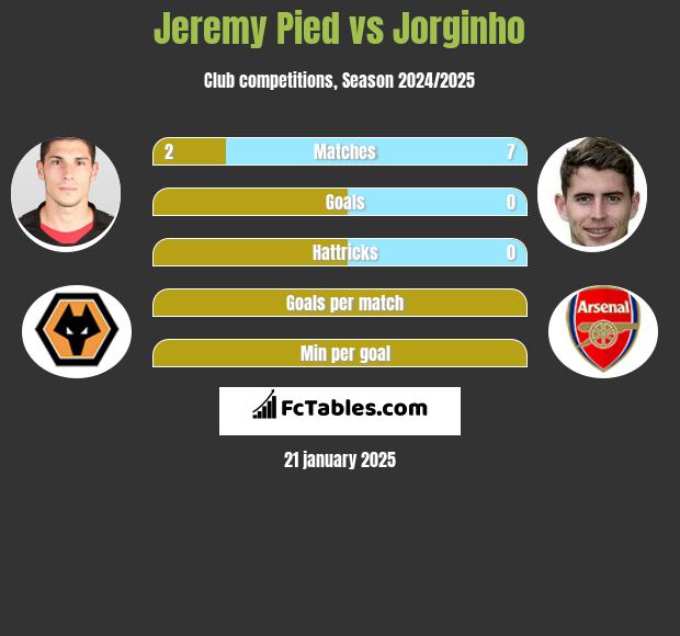 Jeremy Pied vs Jorginho h2h player stats