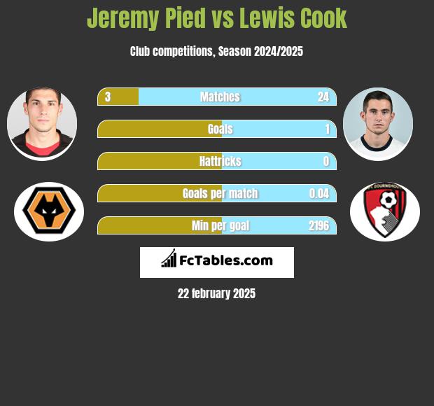 Jeremy Pied vs Lewis Cook h2h player stats