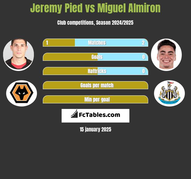 Jeremy Pied vs Miguel Almiron h2h player stats