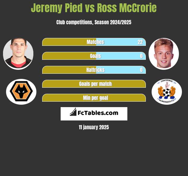 Jeremy Pied vs Ross McCrorie h2h player stats