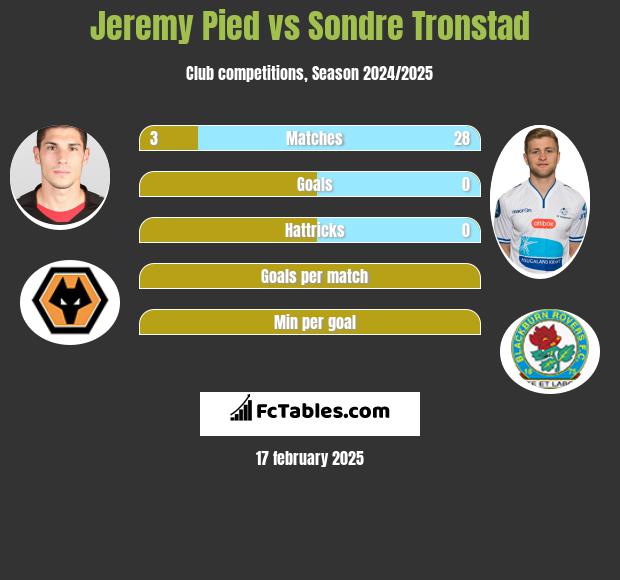 Jeremy Pied vs Sondre Tronstad h2h player stats