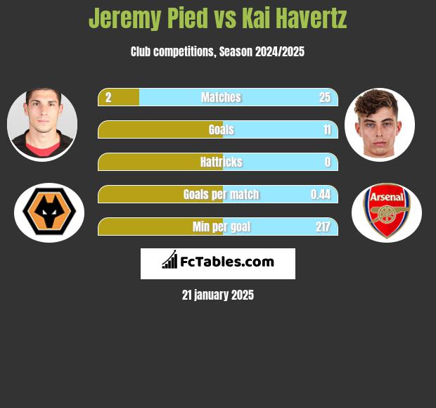 Jeremy Pied vs Kai Havertz h2h player stats