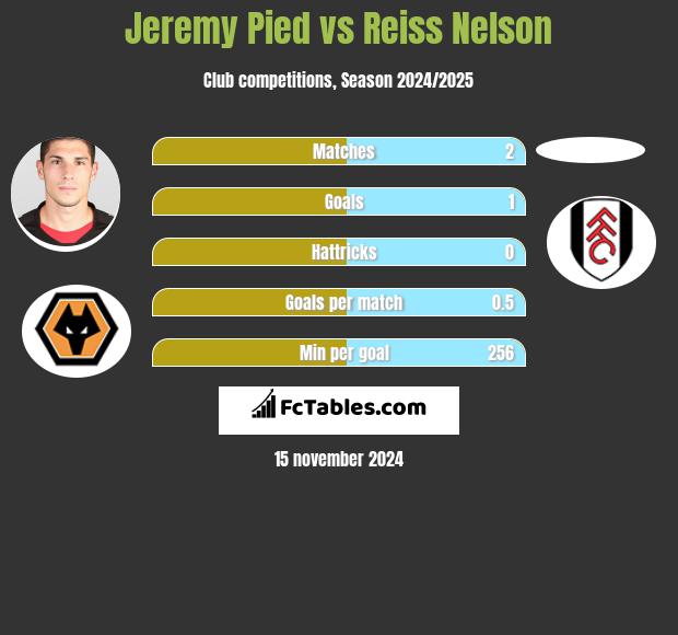 Jeremy Pied vs Reiss Nelson h2h player stats