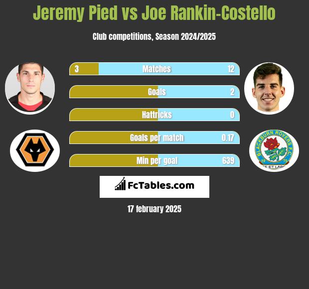 Jeremy Pied vs Joe Rankin-Costello h2h player stats