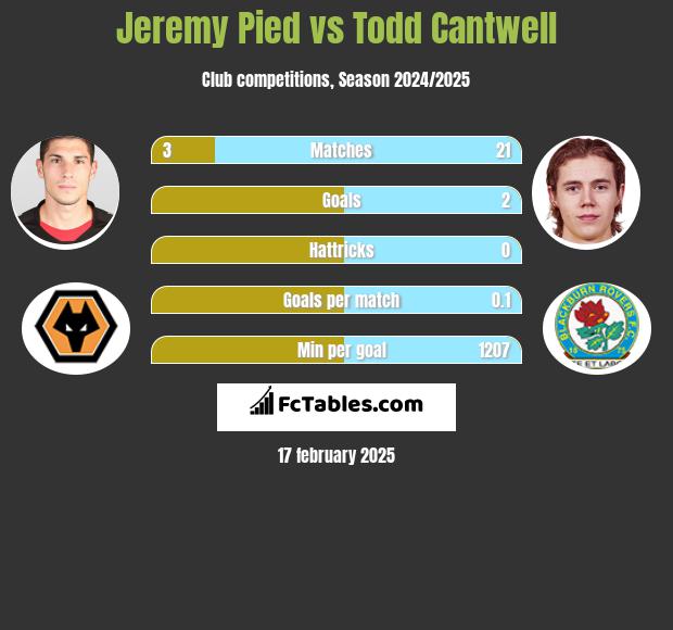 Jeremy Pied vs Todd Cantwell h2h player stats