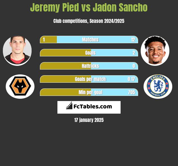 Jeremy Pied vs Jadon Sancho h2h player stats