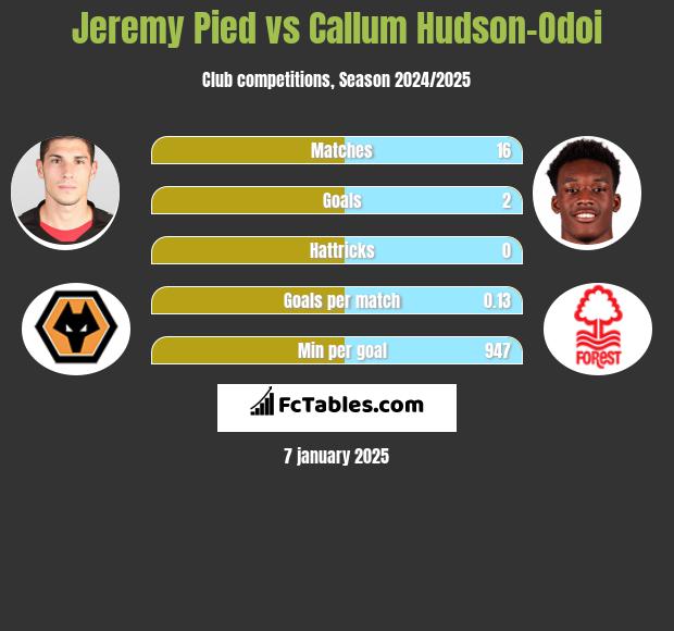 Jeremy Pied vs Callum Hudson-Odoi h2h player stats