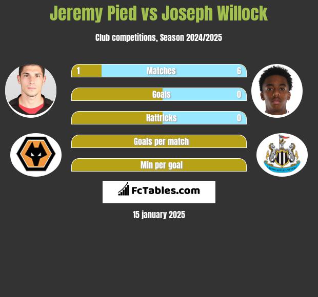 Jeremy Pied vs Joseph Willock h2h player stats