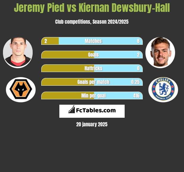 Jeremy Pied vs Kiernan Dewsbury-Hall h2h player stats