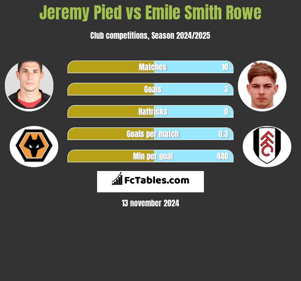 Jeremy Pied vs Emile Smith Rowe h2h player stats